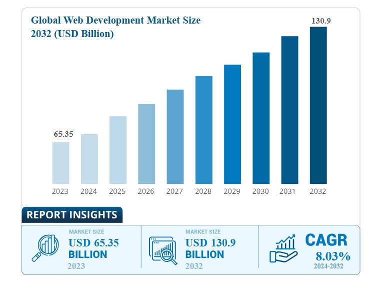 Web Development Market Report Overview